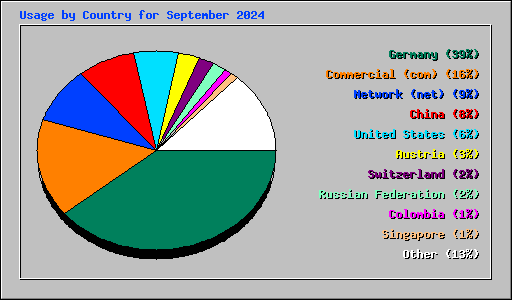 Usage by Country for September 2024