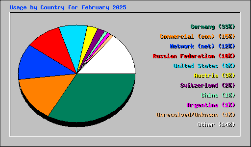 Usage by Country for February 2025