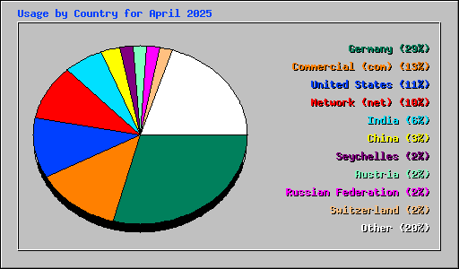 Usage by Country for April 2025