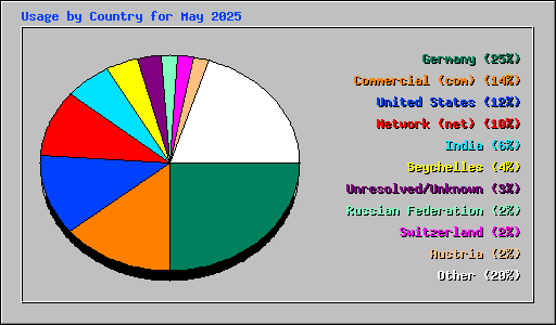 Usage by Country for May 2025