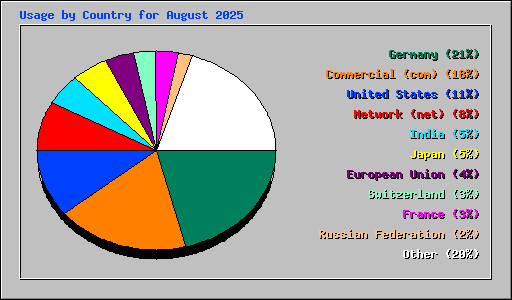 Usage by Country for August 2025