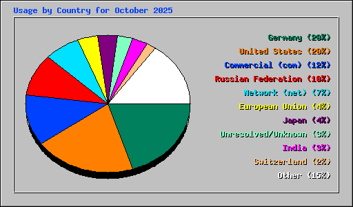 Usage by Country for October 2025