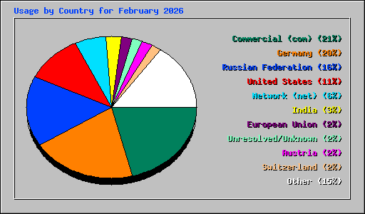 Usage by Country for February 2026