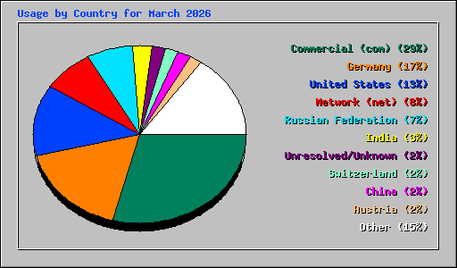 Usage by Country for March 2026