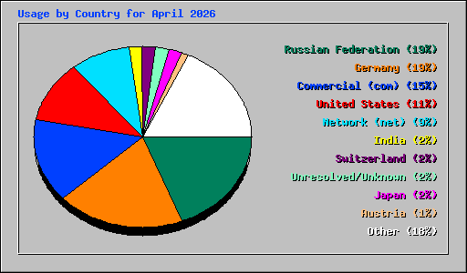 Usage by Country for April 2026