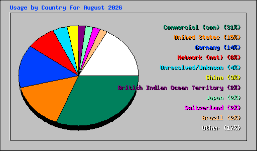 Usage by Country for August 2026