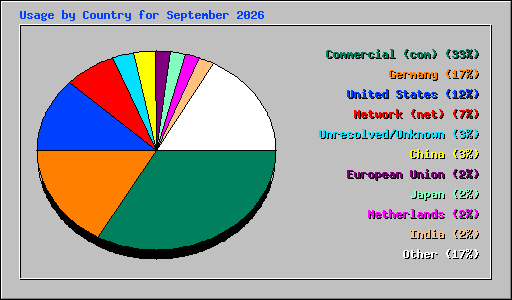 Usage by Country for September 2026