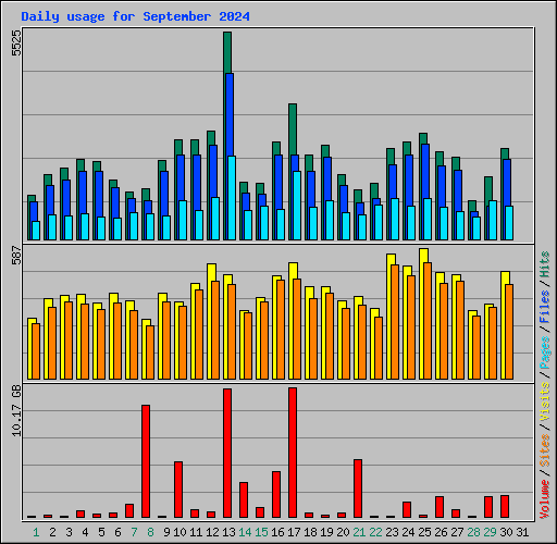 Daily usage for September 2024