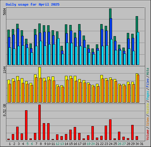 Daily usage for April 2025
