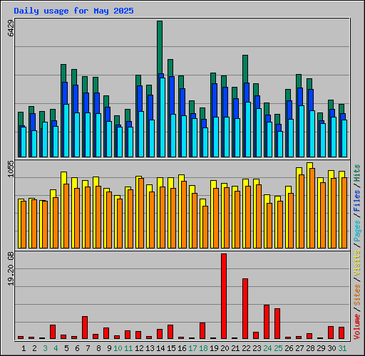 Daily usage for May 2025
