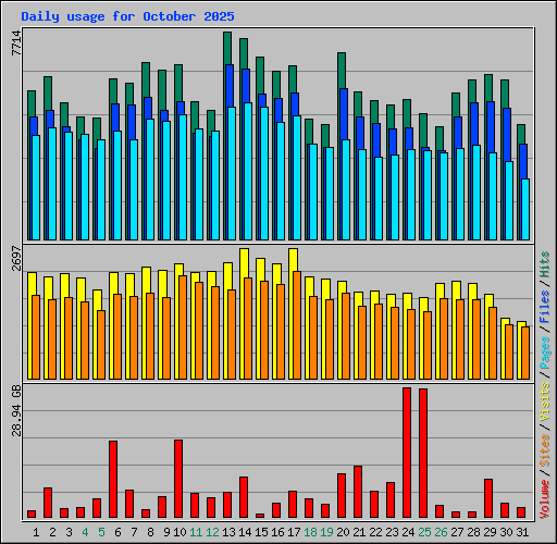 Daily usage for October 2025
