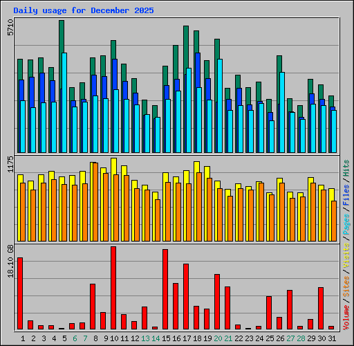 Daily usage for December 2025