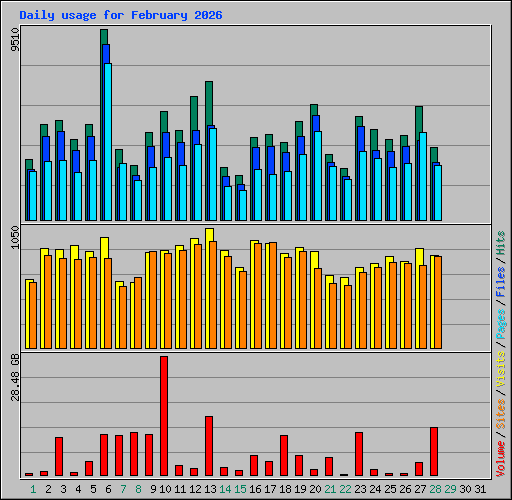 Daily usage for February 2026