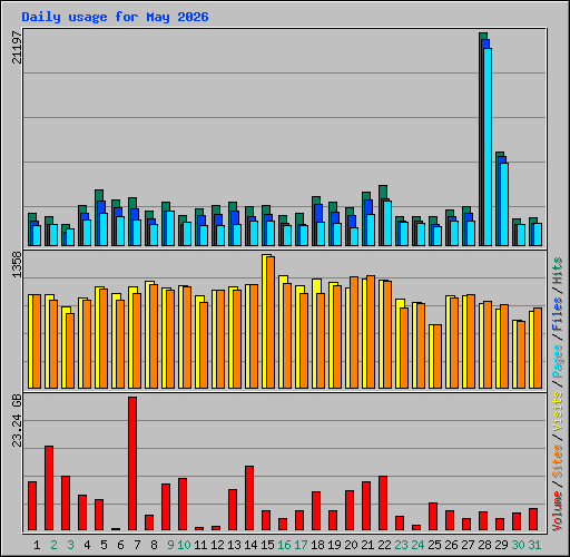 Daily usage for May 2026