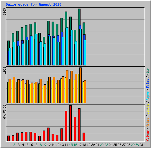 Daily usage for August 2026