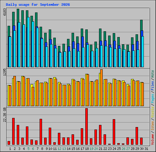 Daily usage for September 2026
