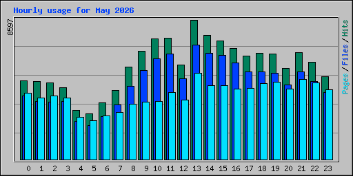 Hourly usage for May 2026