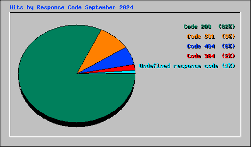 Hits by Response Code September 2024