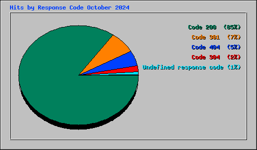 Hits by Response Code October 2024