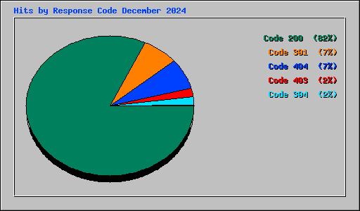 Hits by Response Code December 2024