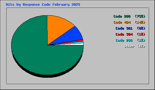 Hits by Response Code February 2025