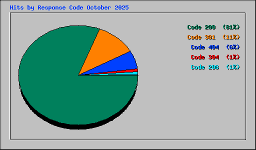 Hits by Response Code October 2025