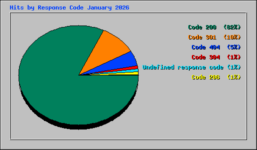 Hits by Response Code January 2026