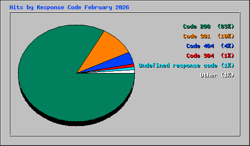 Hits by Response Code February 2026