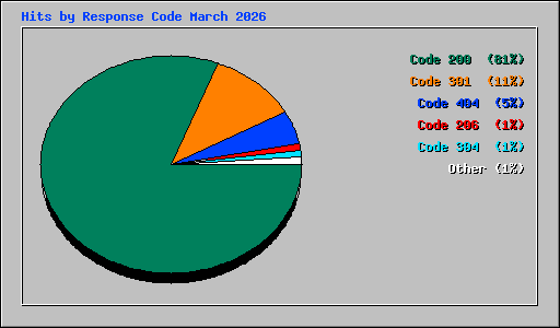 Hits by Response Code March 2026