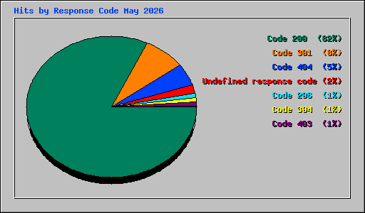 Hits by Response Code May 2026