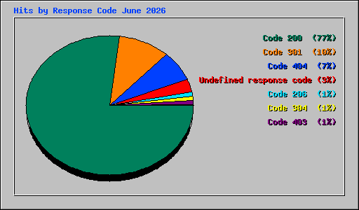 Hits by Response Code June 2026