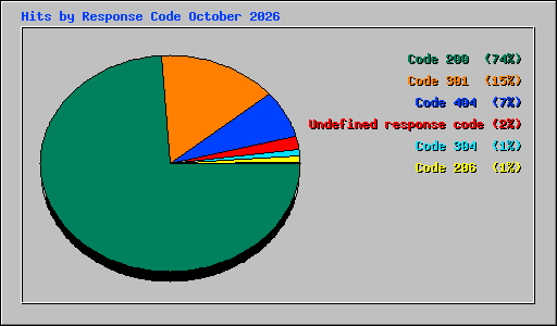 Hits by Response Code October 2026