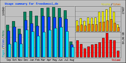 Usage summary for freedomsci.de